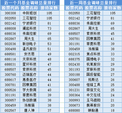 北向資金凈買入超120億元，市場信心回暖；家用電器零配件銷售迎利好，3位基金經理任職變動引關注